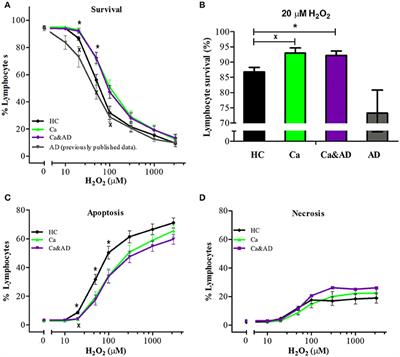 Cancer Imprints an Increased PARP-1 and p53-Dependent Resistance to Oxidative Stress on Lymphocytes of Patients That Later Develop Alzheimer's Disease